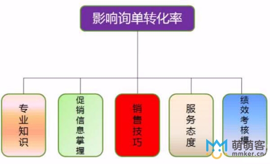 影響詢單轉化率的因素