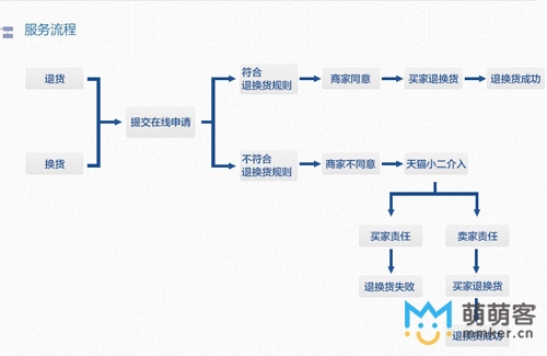天貓客服售后服務(wù)流程