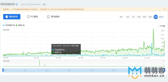 搜索指數(shù)顯示客服外包近幾年整體呈增長趨勢