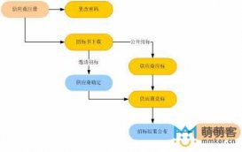 天貓客服外包招標如何開展?