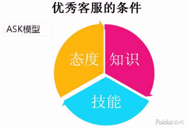 如何去提高淘寶客服的詢單轉化率
