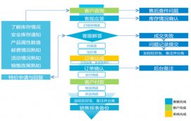 天貓網店客服的具體工作流程