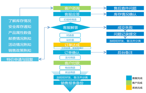 天貓網(wǎng)店客服的具體工作流程