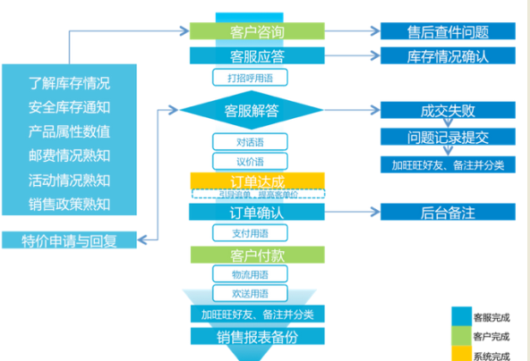 淘寶客服培訓流程