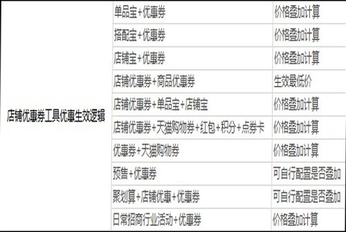 優(yōu)惠券的疊加規(guī)則
