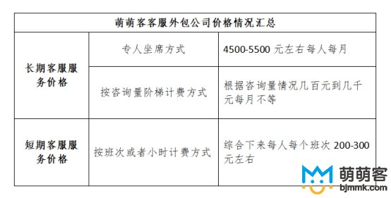 售后客服外包一般多少錢？有沒有合理的收費模式？